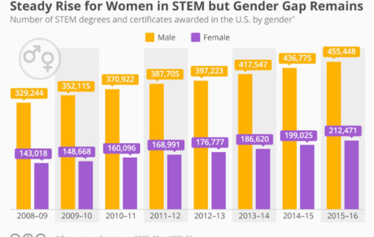Government Data Reveals Surge in Women Enrolling in STEM Courses
