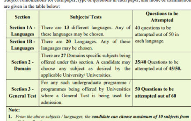 CUET Exam 2023: Explore Exam Pattern and Marking Scheme Details