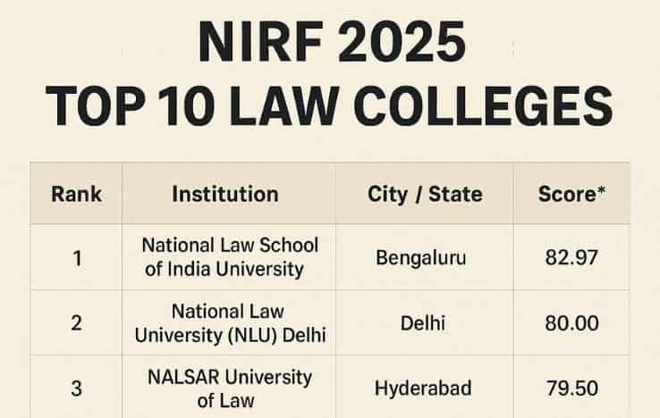 NIRF 2025: India’s Top 10 Law Universities