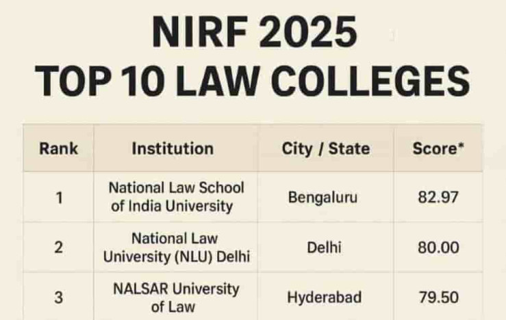 NIRF 2025: India Top 10 Law Universities